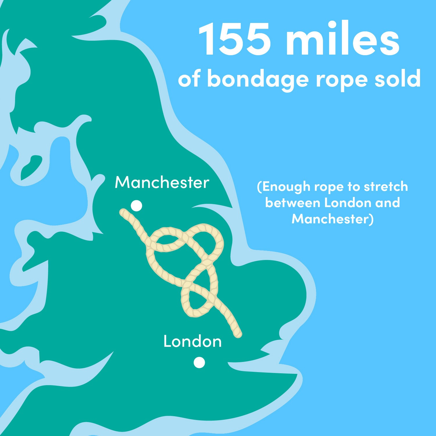 155 miles of bondage rope sold